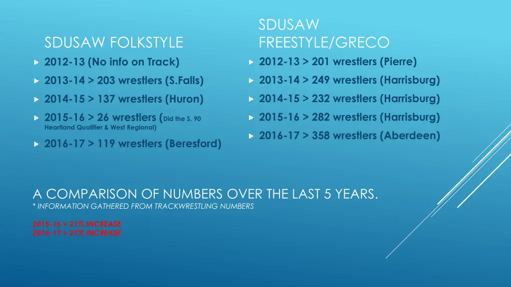 sdusaw freestyle greco 2012 13 201 wrestlers