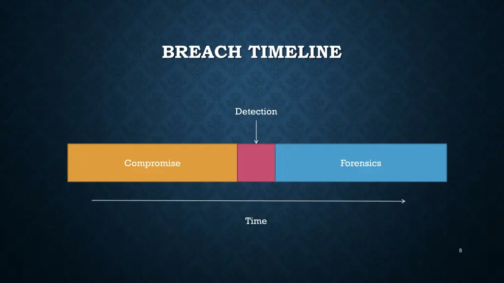 breach timeline