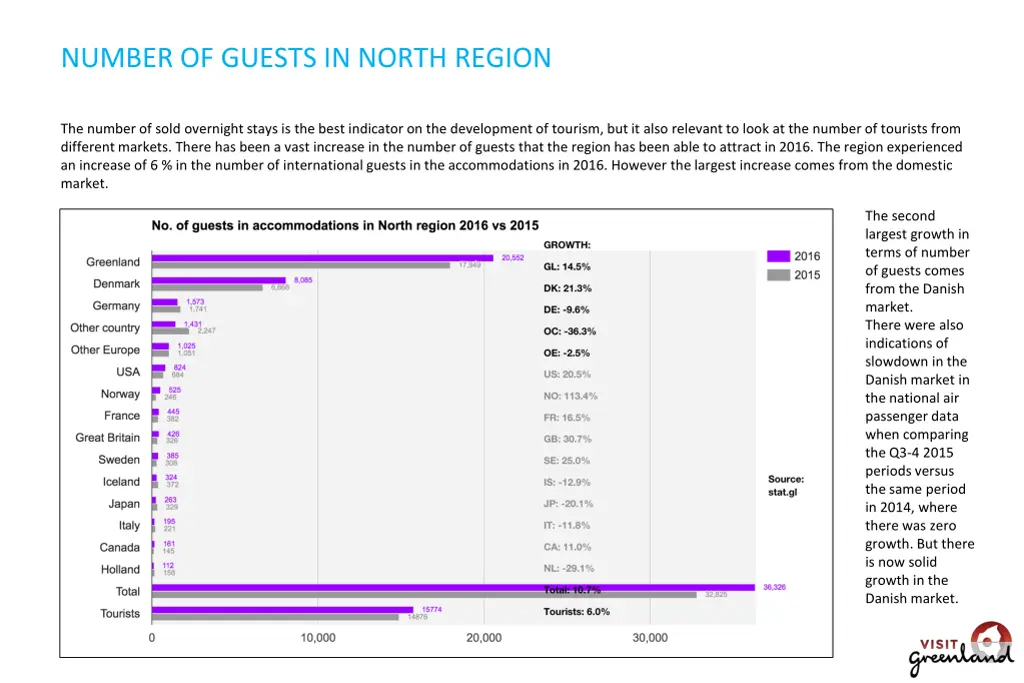 number of guests in north region