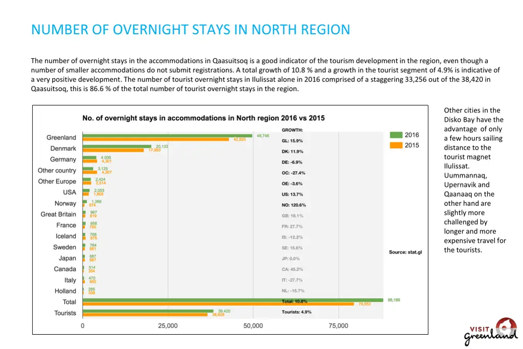 number of overnight stays in north region