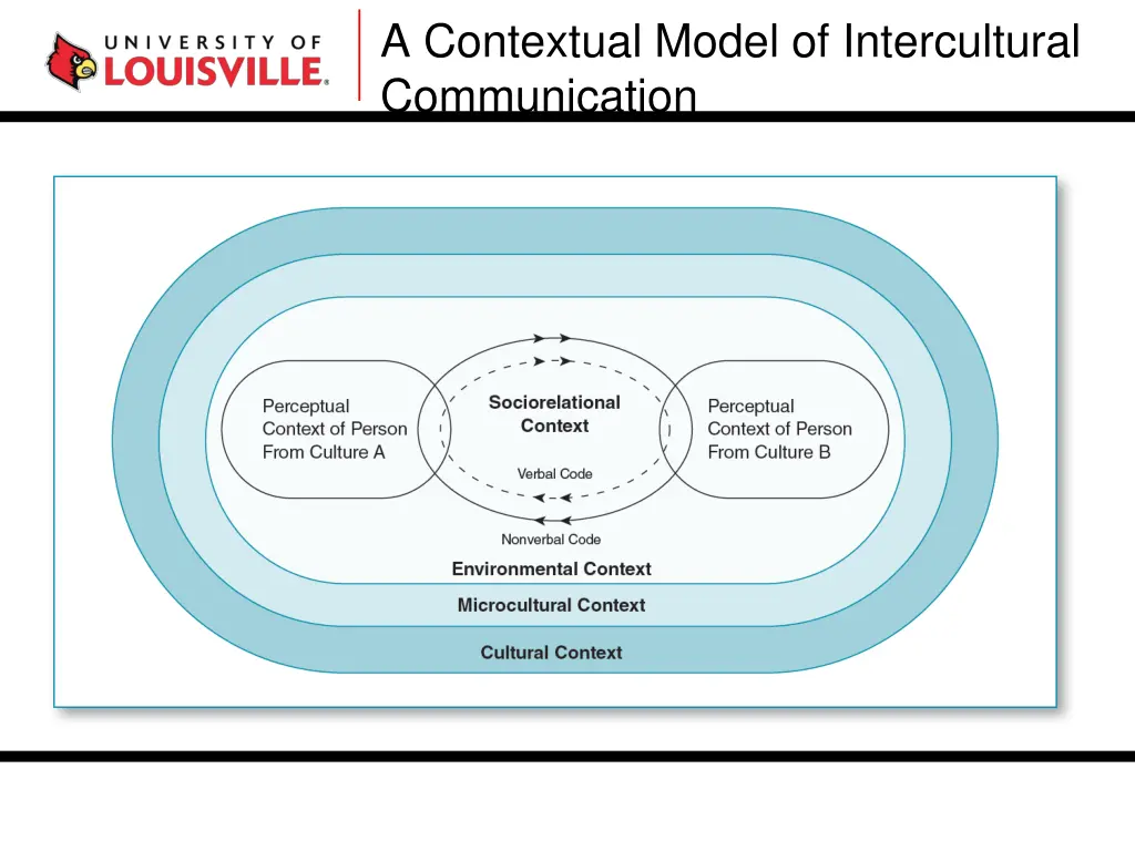 a contextual model of intercultural communication