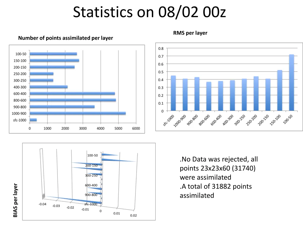 statistics on 08 02 00z