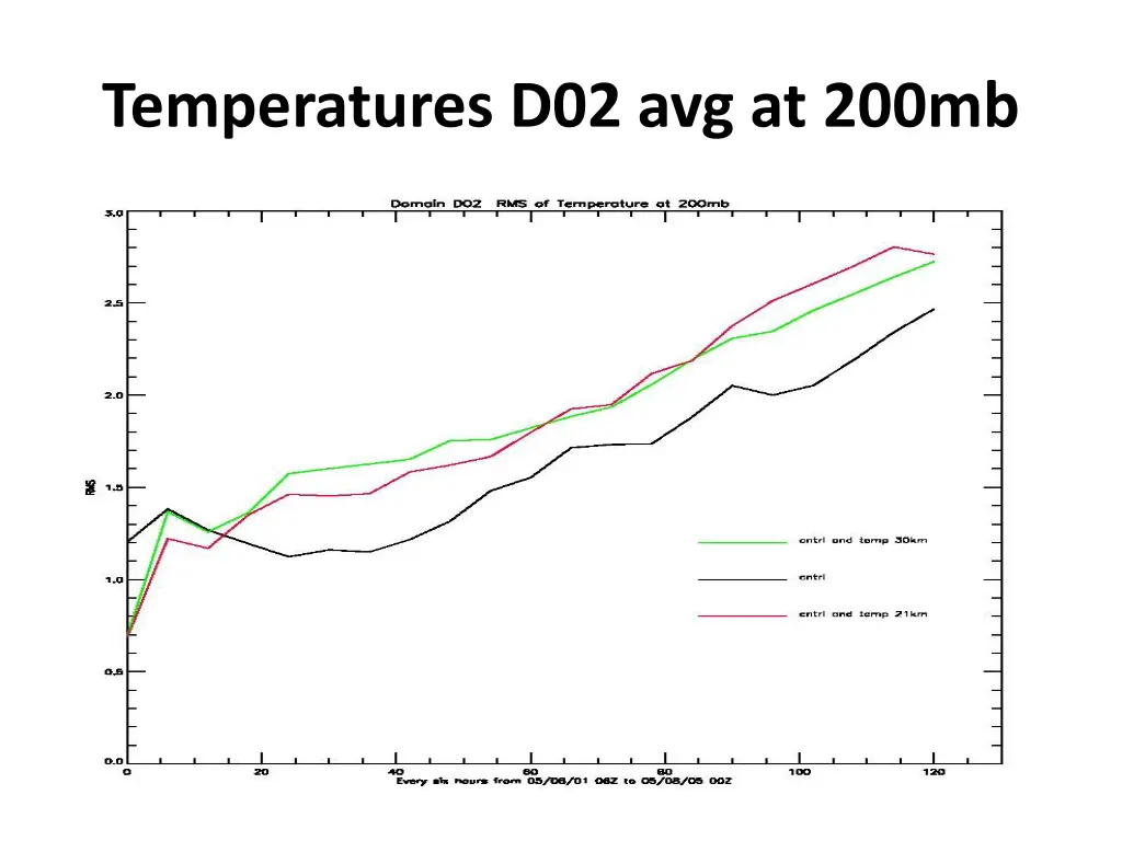 temperatures d02 avg at 200mb