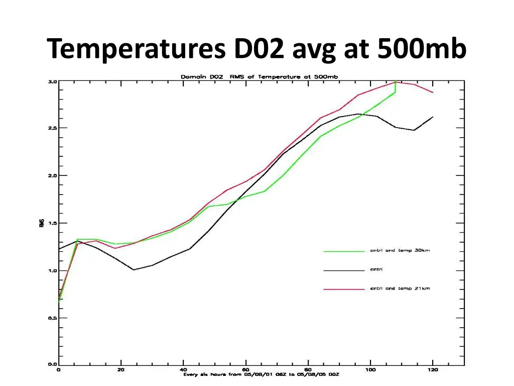 temperatures d02 avg at 500mb