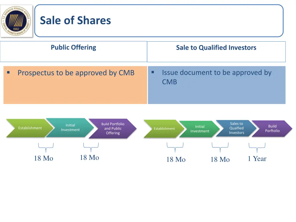 sale of shares