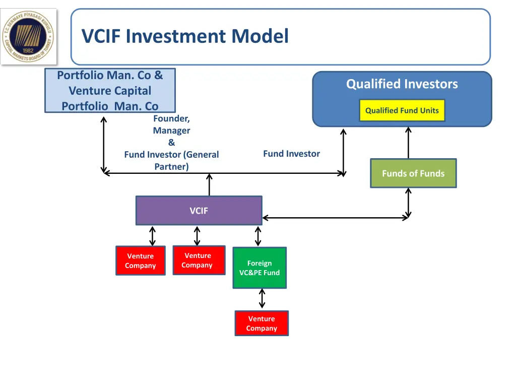 vcif investment model