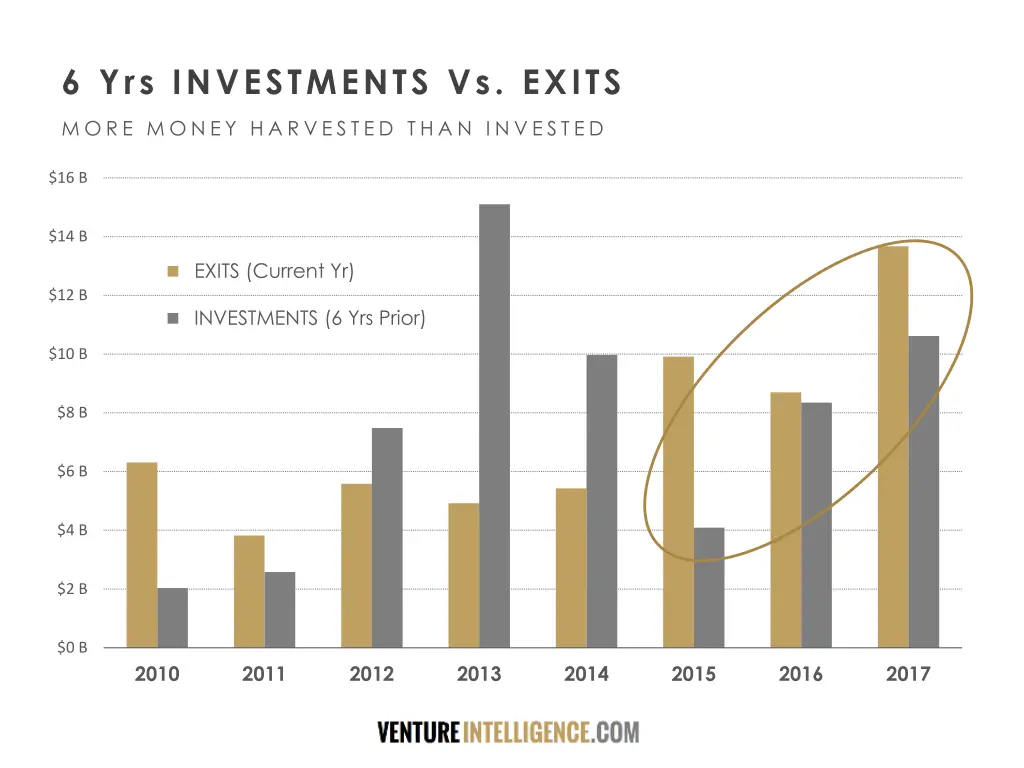 6 yrs investments vs exits