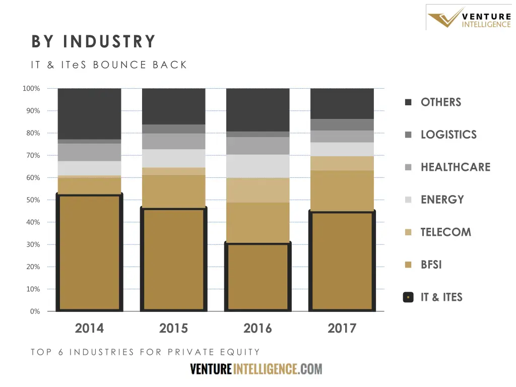 by industry 1