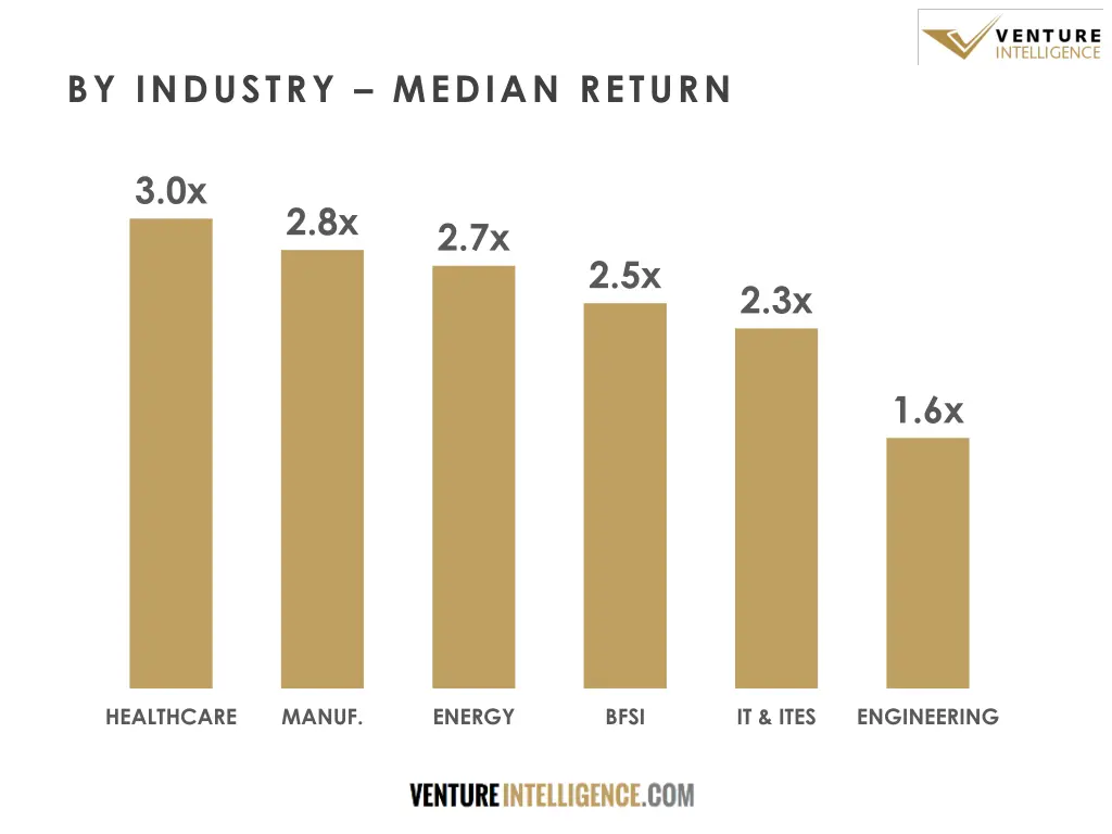 by industry median return