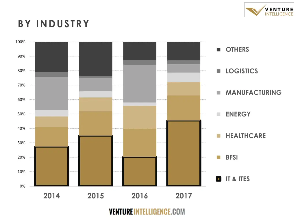 by industry