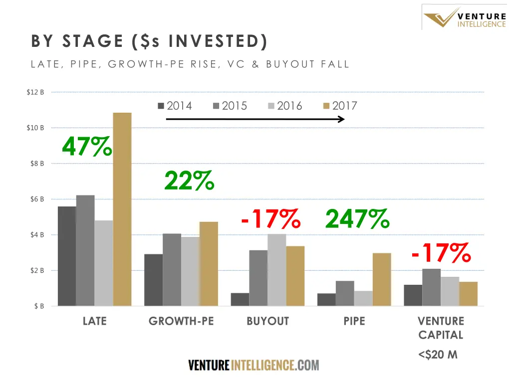 by stage s invested