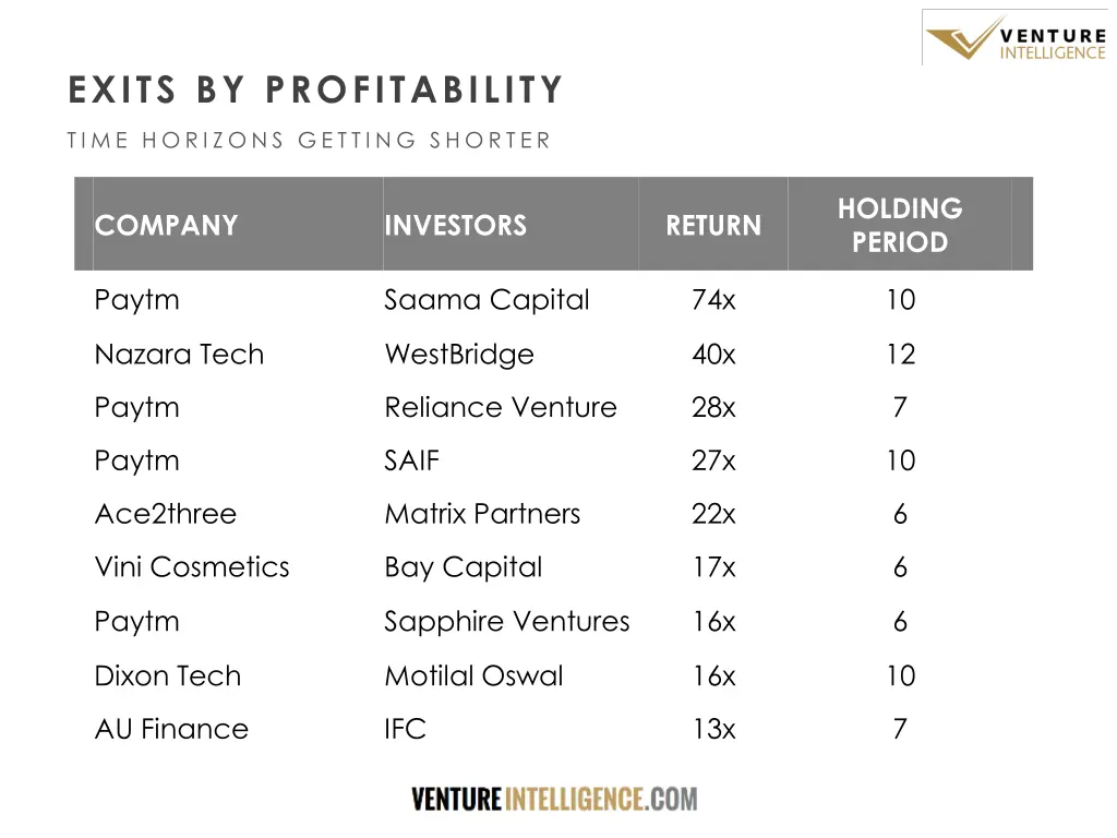 exits by profitability