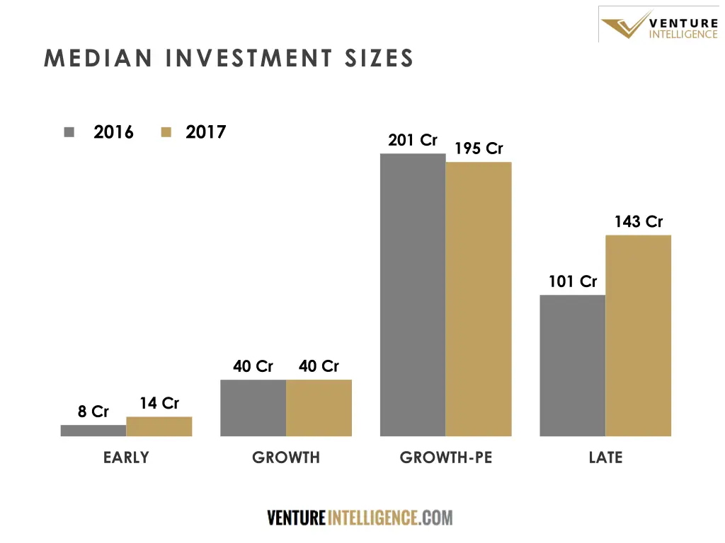 median investment sizes