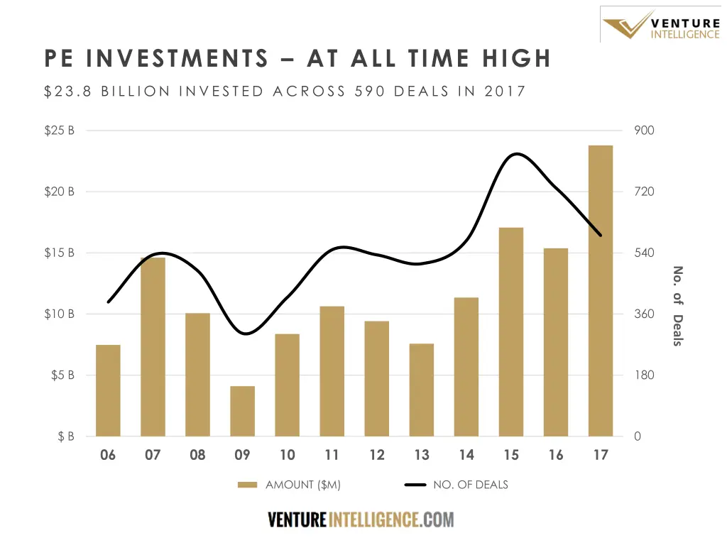 pe investments at all time high