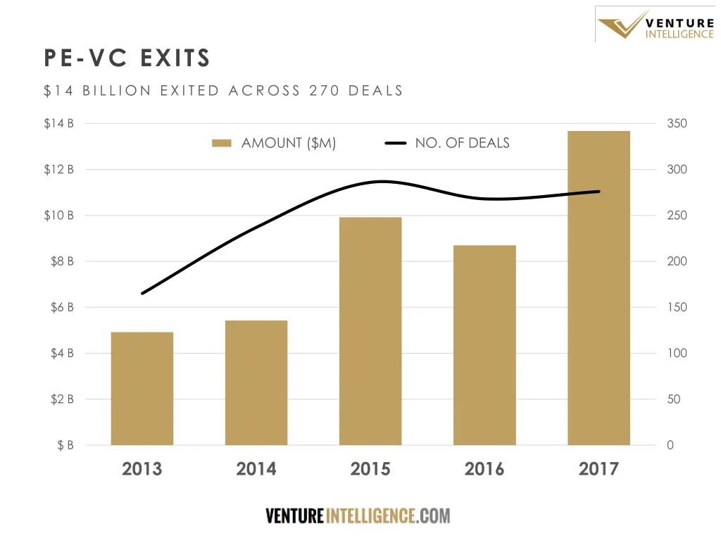 pe vc exits