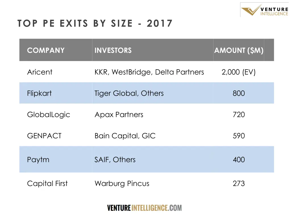 top pe exits by size 2017