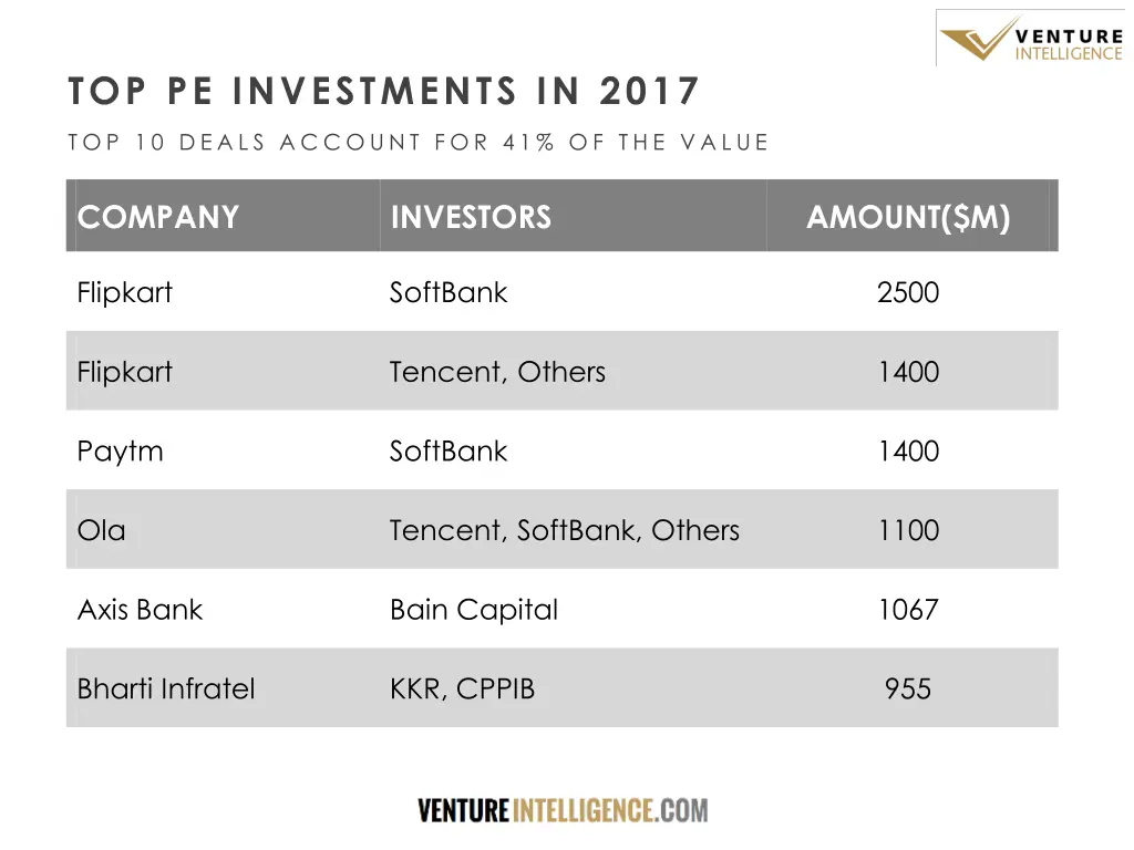 top pe investments in 2017