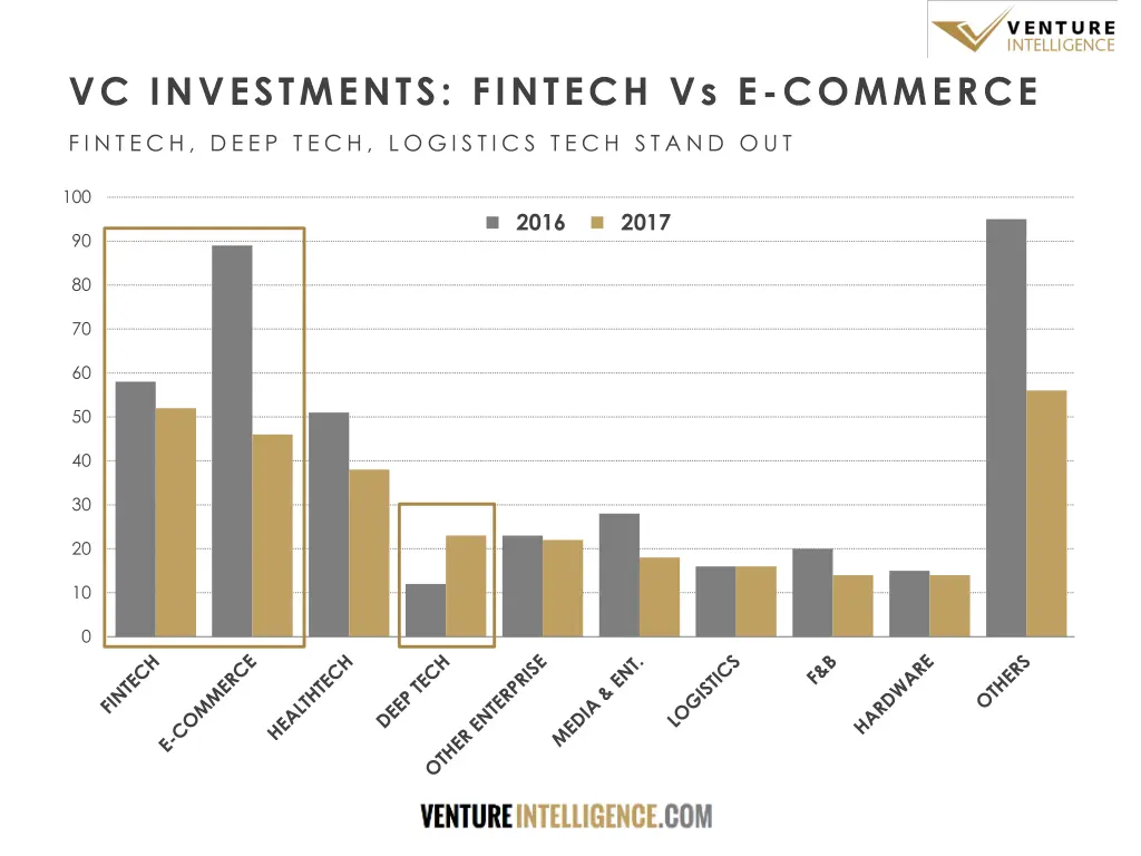 vc investments fintech vs e commerce