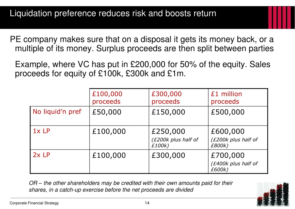 liquidation preference reduces risk and boosts