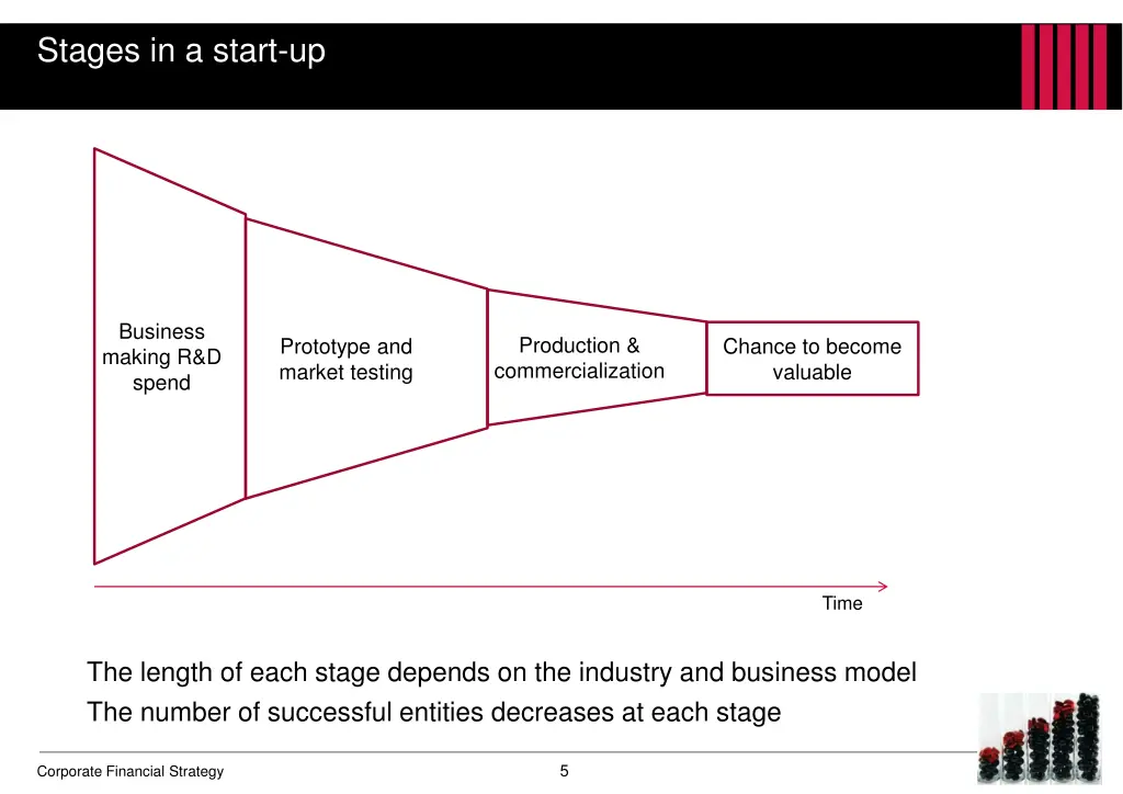 stages in a start up