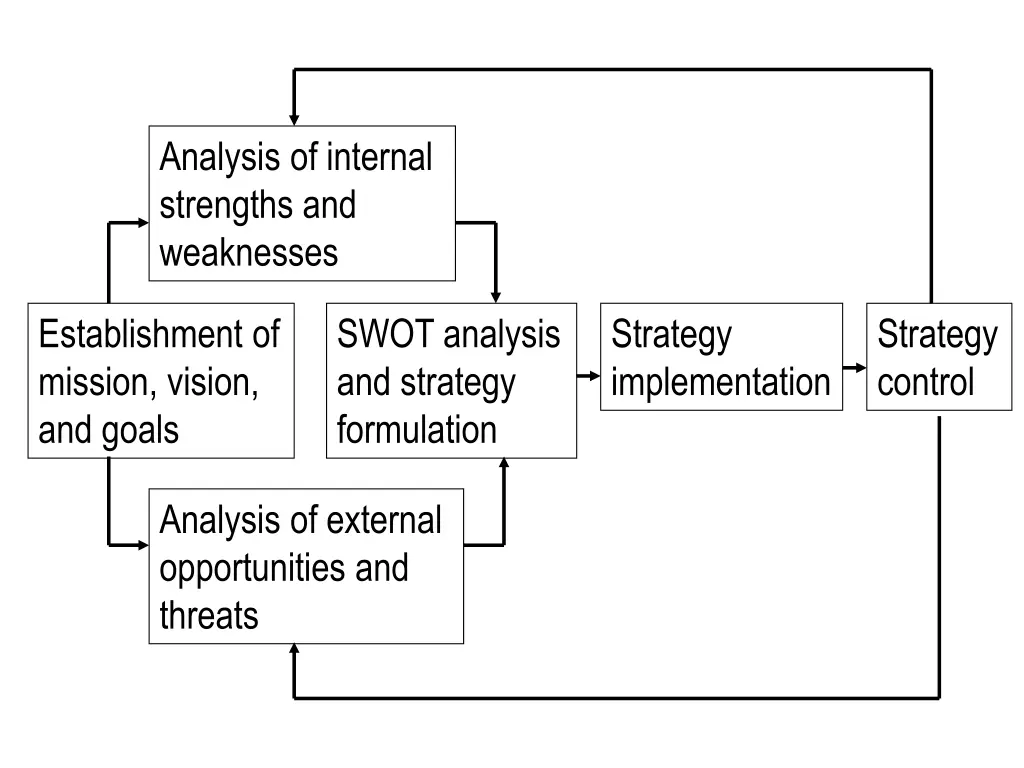 analysis of internal strengths and weaknesses