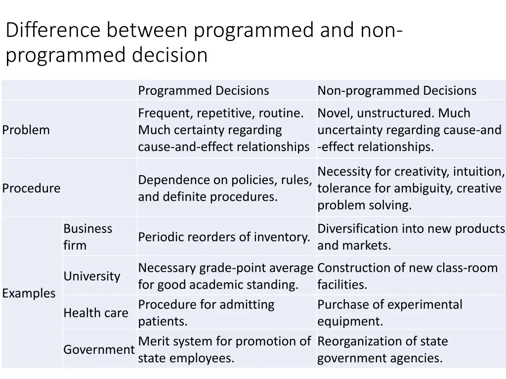 difference between programmed and non programmed