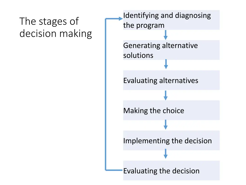 identifying and diagnosing the program