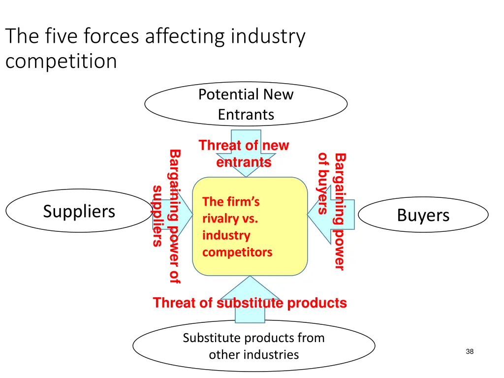 the five forces affecting industry competition