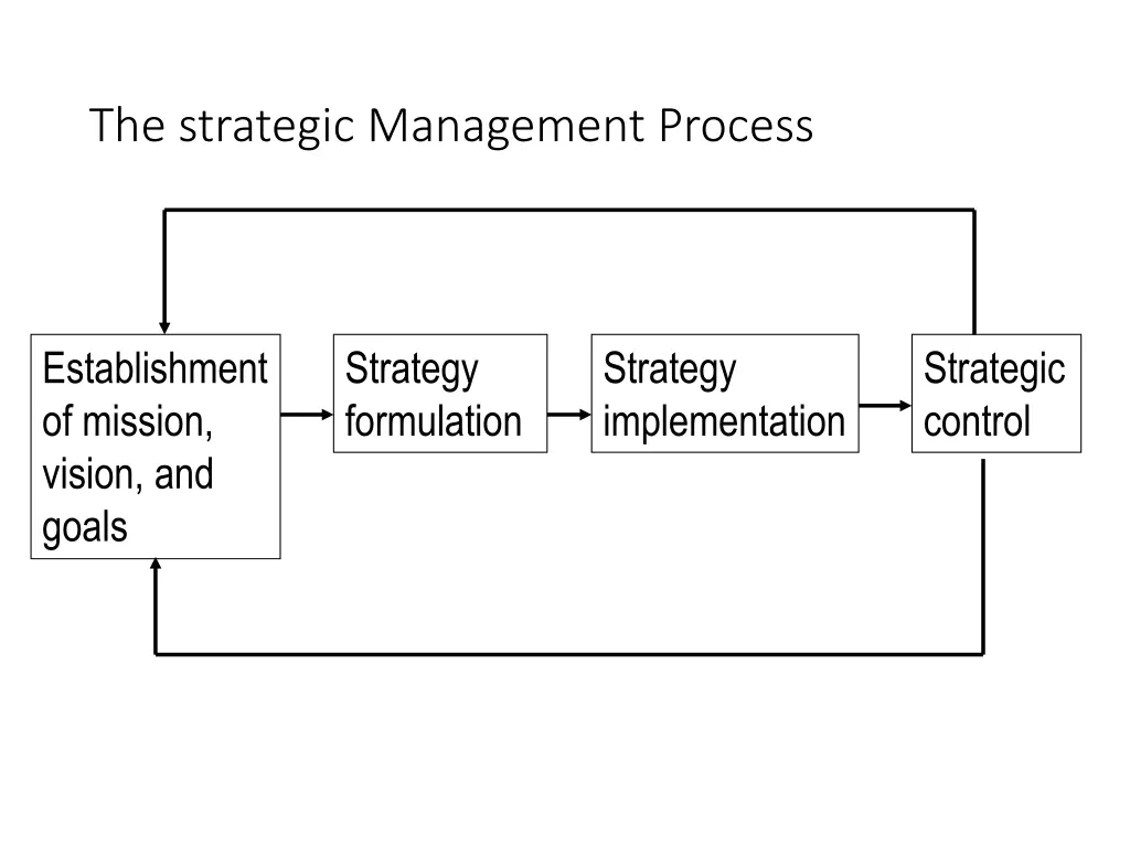 the strategic management process