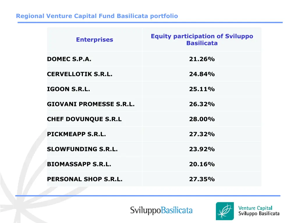 regional venture capital fund basilicata portfolio