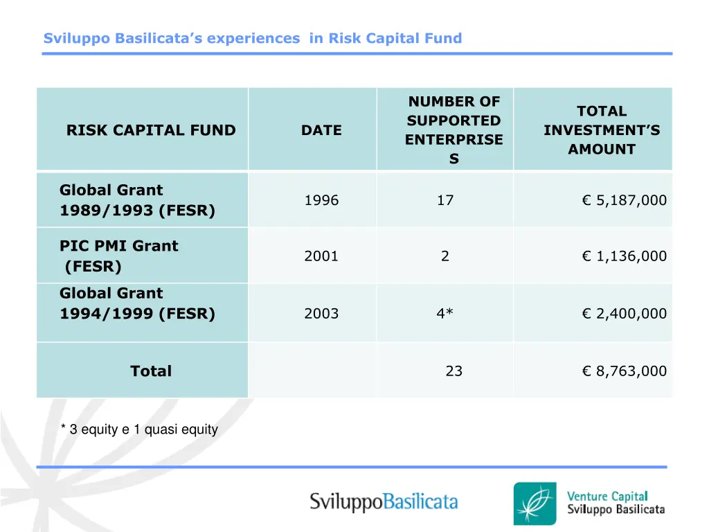 sviluppo basilicata s experiences in risk capital 2