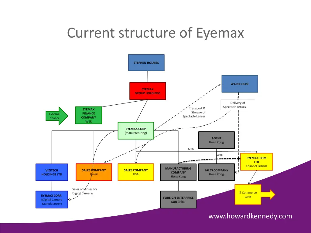 current structure of eyemax