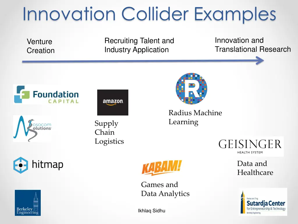 innovation collider examples