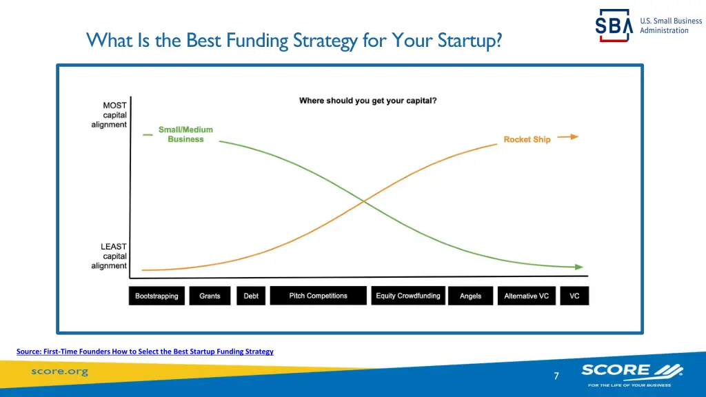 what is the best funding strategy for your startup