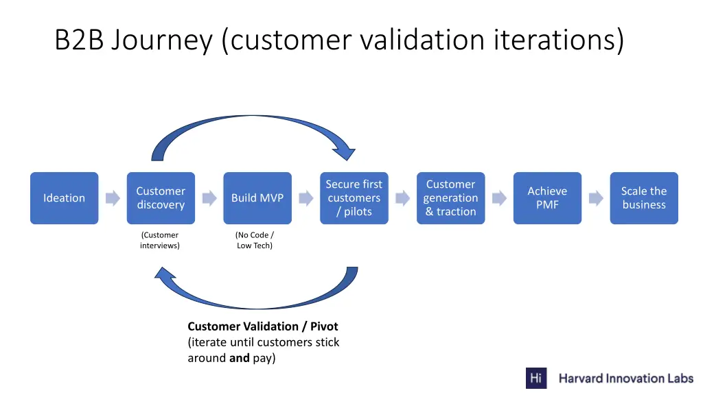 b2b journey customer validation iterations