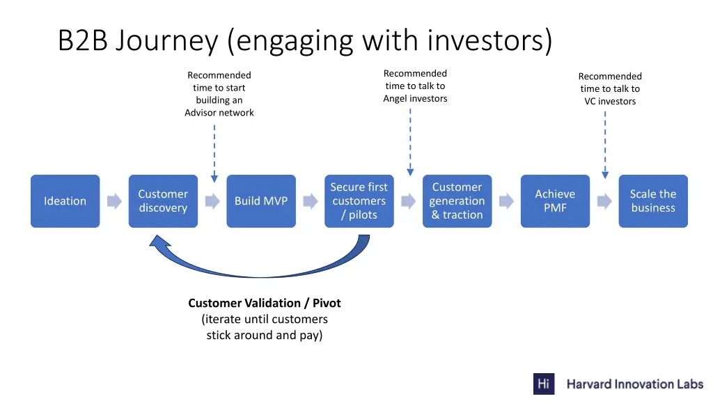 b2b journey engaging with investors