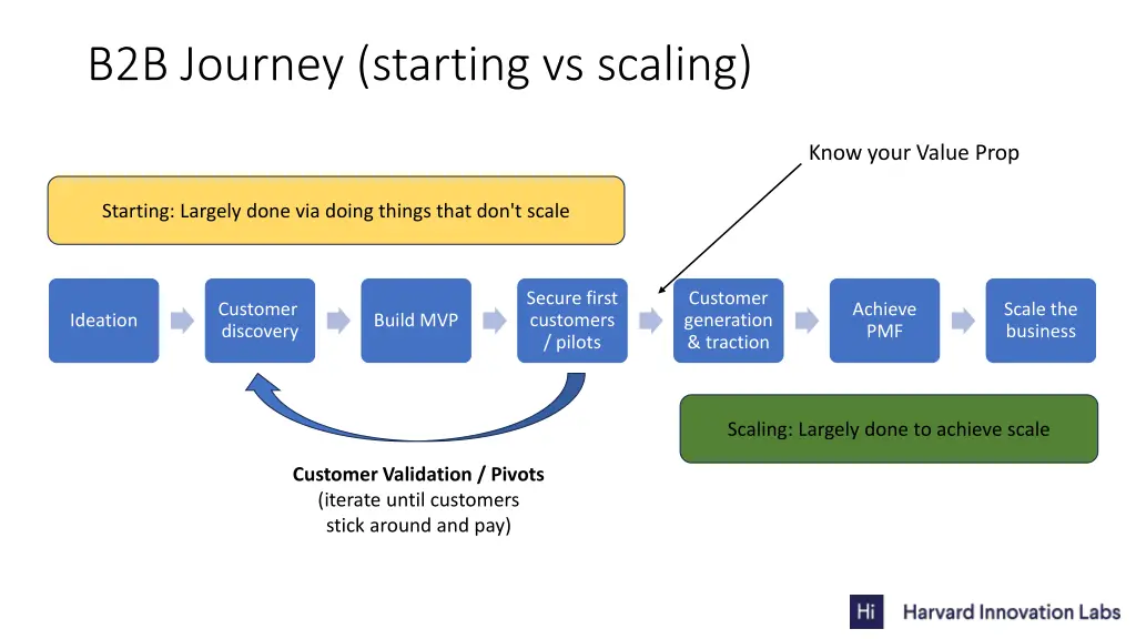 b2b journey starting vs scaling