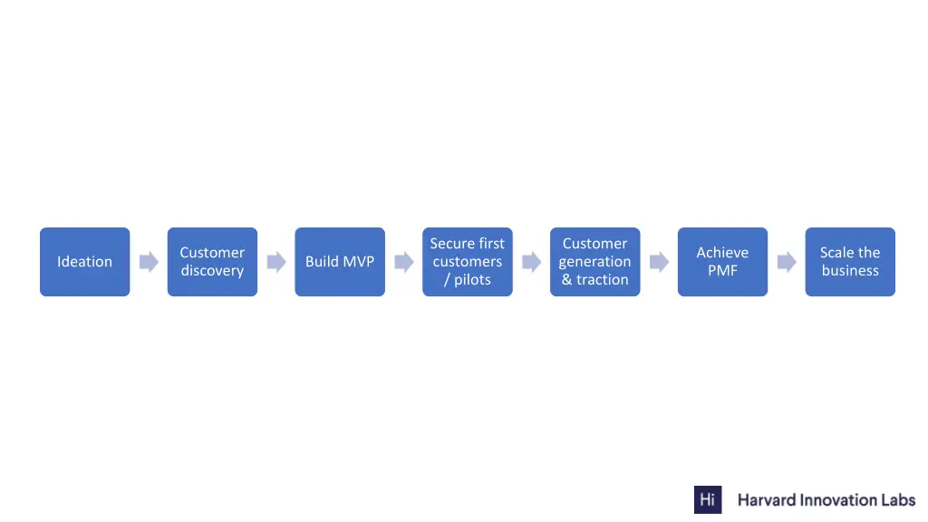 secure first customers pilots