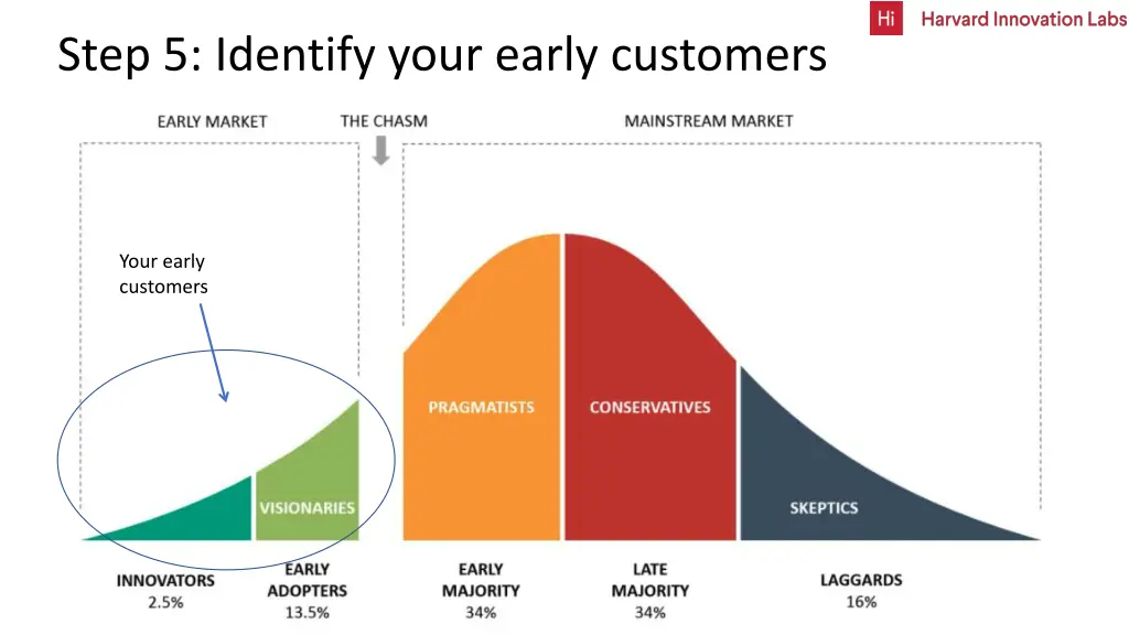 step 5 identify your early customers