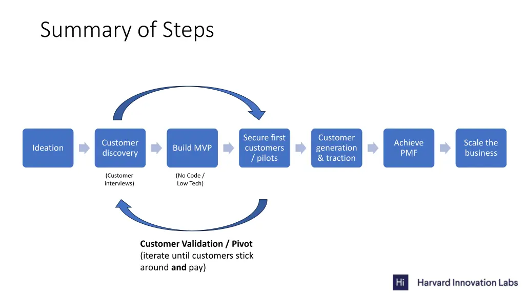 summary of steps 1