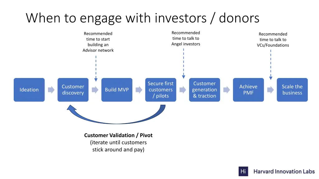 when to engage with investors donors