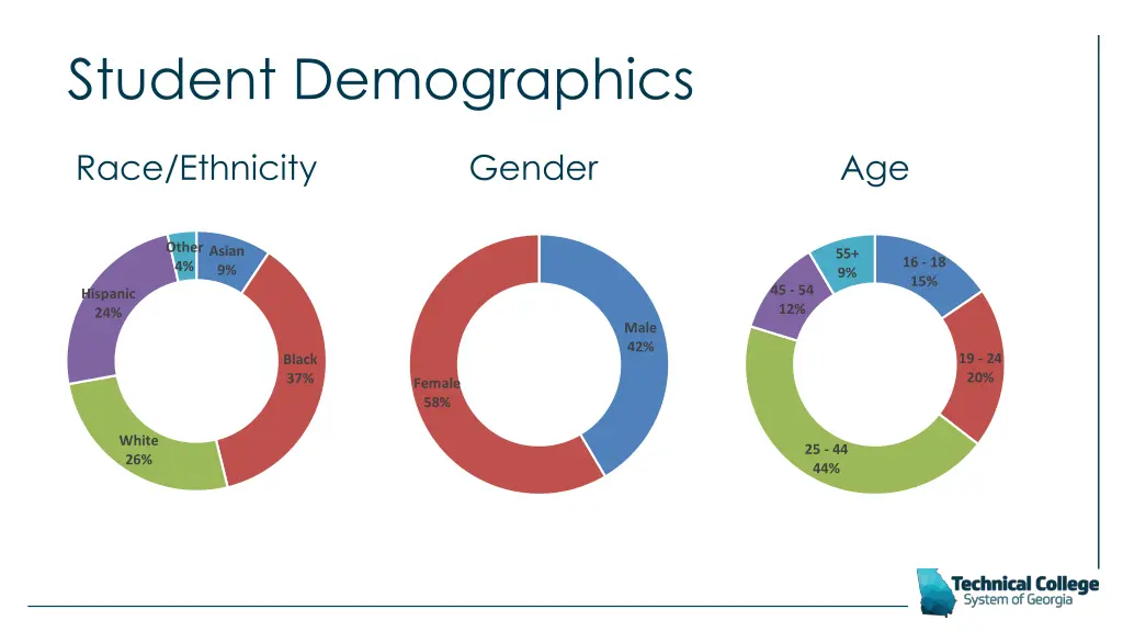 student demographics