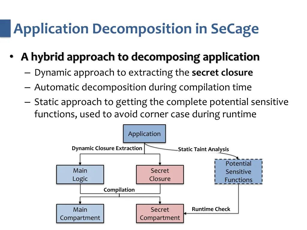 application decomposition in secage