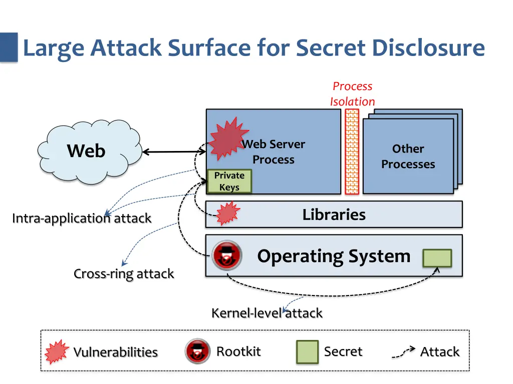 large attack surface for secret disclosure