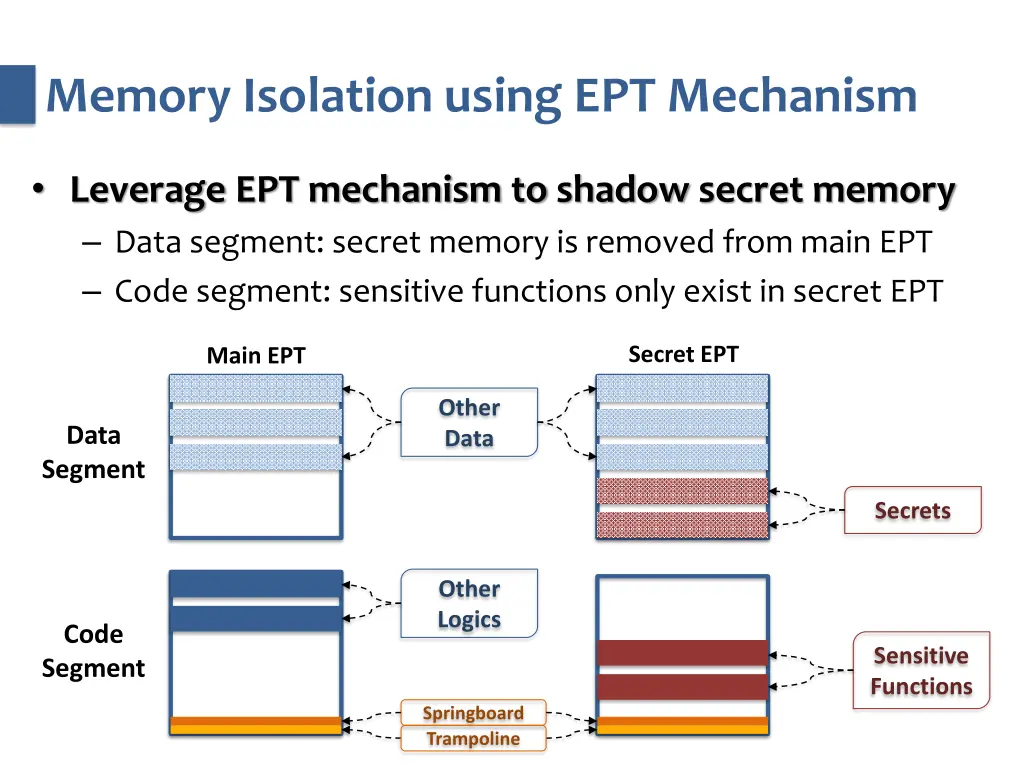 memory isolation using ept mechanism