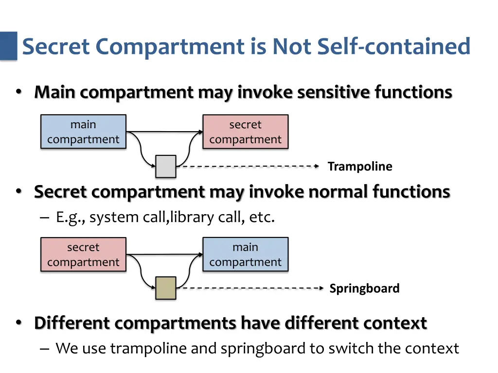 secret compartment is not self contained