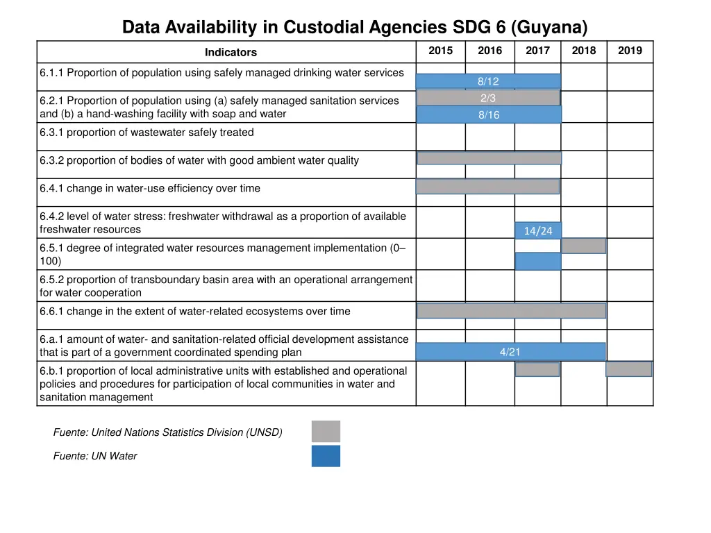 data availability in custodial agencies