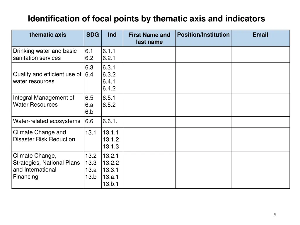 identification of focal points by thematic axis