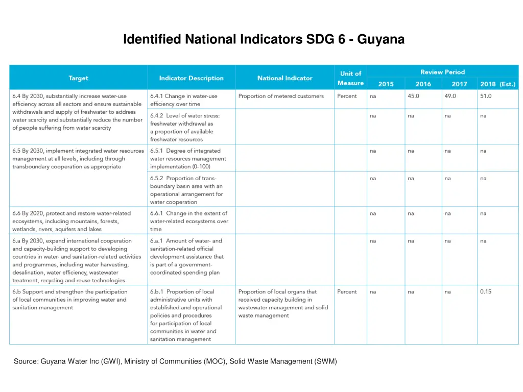 identified national indicators sdg 6 guyana 1