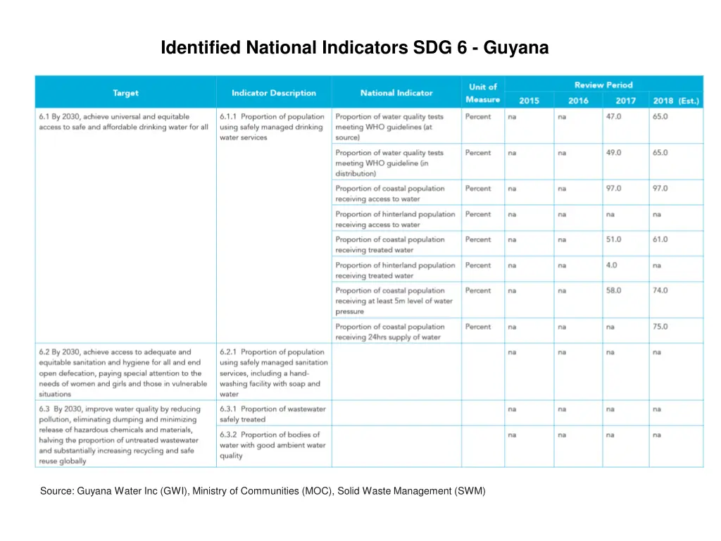 identified national indicators sdg 6 guyana